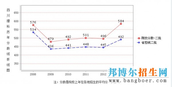 西華大學(xué)錄取分?jǐn)?shù)線(xiàn)
