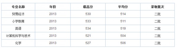 成都師范學院分數(shù)線