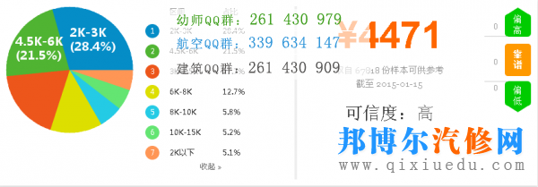 汽車(chē)檢測(cè)與維修技術(shù)專業(yè)薪資圖