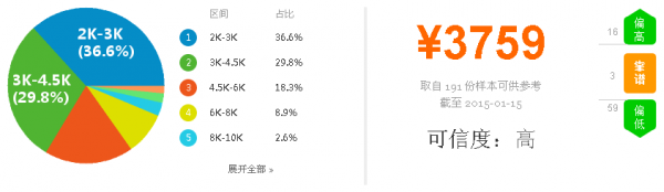技術支持工程師薪資圖