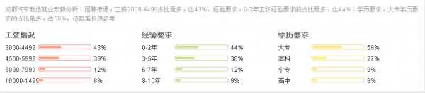 學(xué)歷不同，收入不同