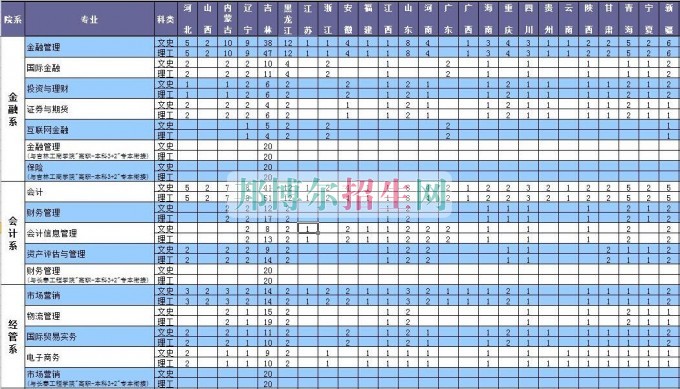 長(zhǎng)春金融高等?？茖W(xué)校2016年招生簡(jiǎn)章