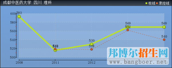 成都中醫(yī)藥大學2017年高考分數(shù)