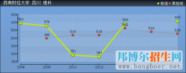 西南財經(jīng)大學2017年高考分數(shù)