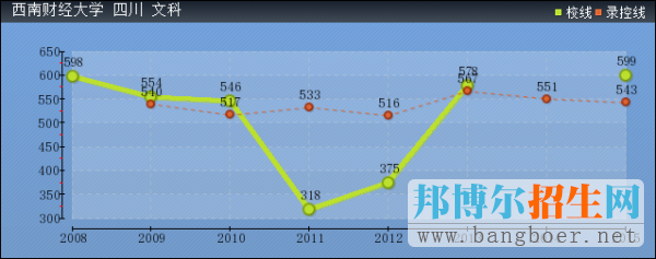 西南財經(jīng)大學2017年高考分數(shù)
