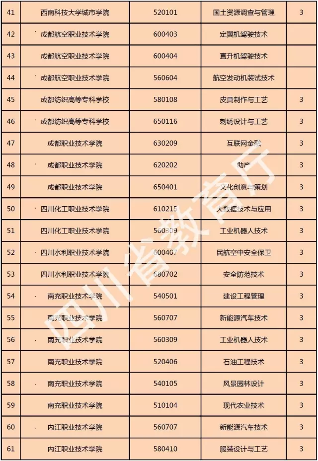 喜訊！西南科技大學城市學院新增金融管理、大數(shù)據(jù)技術(shù)與應(yīng)用、國土資源調(diào)查與管理三個專科專業(yè)！