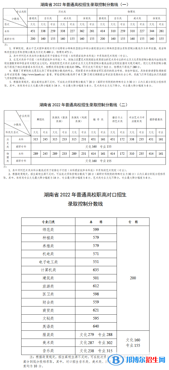 2022湖南高考?？品謹?shù)線（物理+歷史）