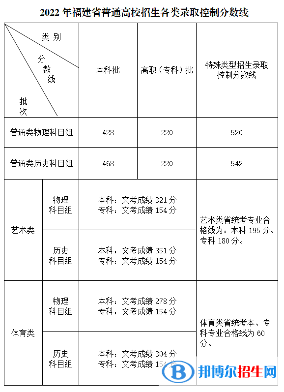 2022年福建高考本科分數(shù)線（普通類、藝術體育類）