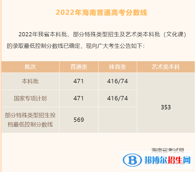 2022海南高考本科分?jǐn)?shù)線（普通類、藝術(shù)體育類）