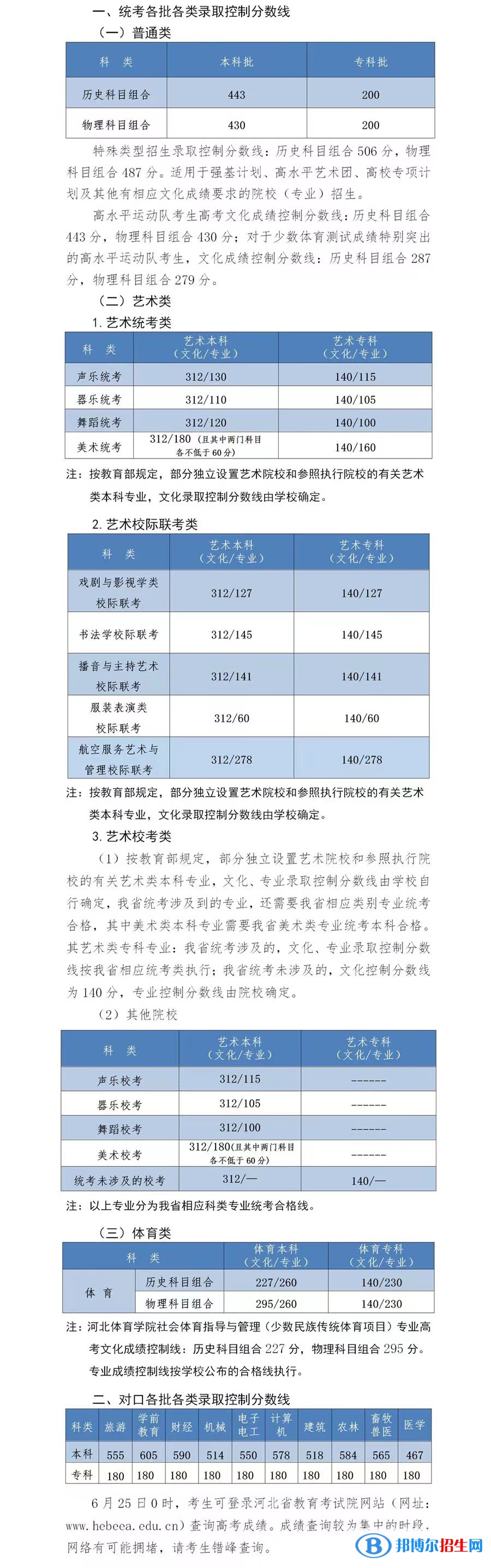 2022河北高考物理類?？品?jǐn)?shù)線：200分