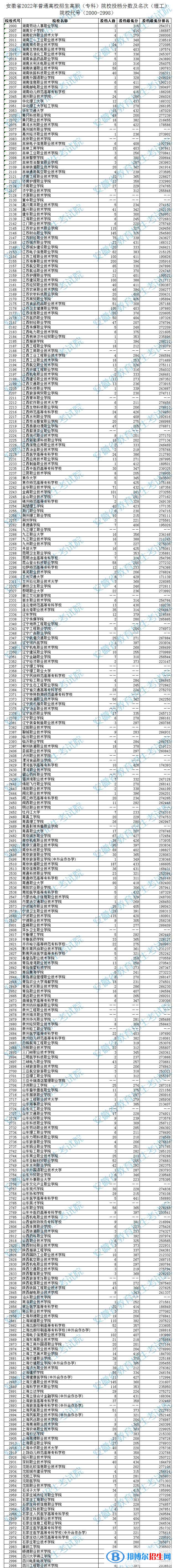 2022安徽高考?？圃盒Ｍ稒n分數(shù)及排名（理工類）