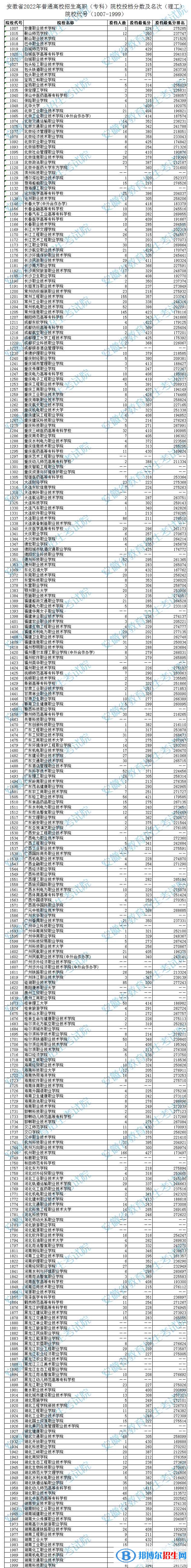 2022安徽高考?？圃盒Ｍ稒n分數(shù)及排名（理工類）