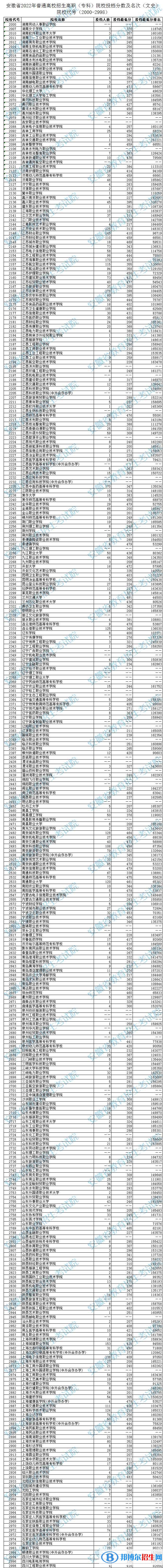 2022安徽高考?？圃盒Ｍ稒n分數(shù)及排名（文史類）