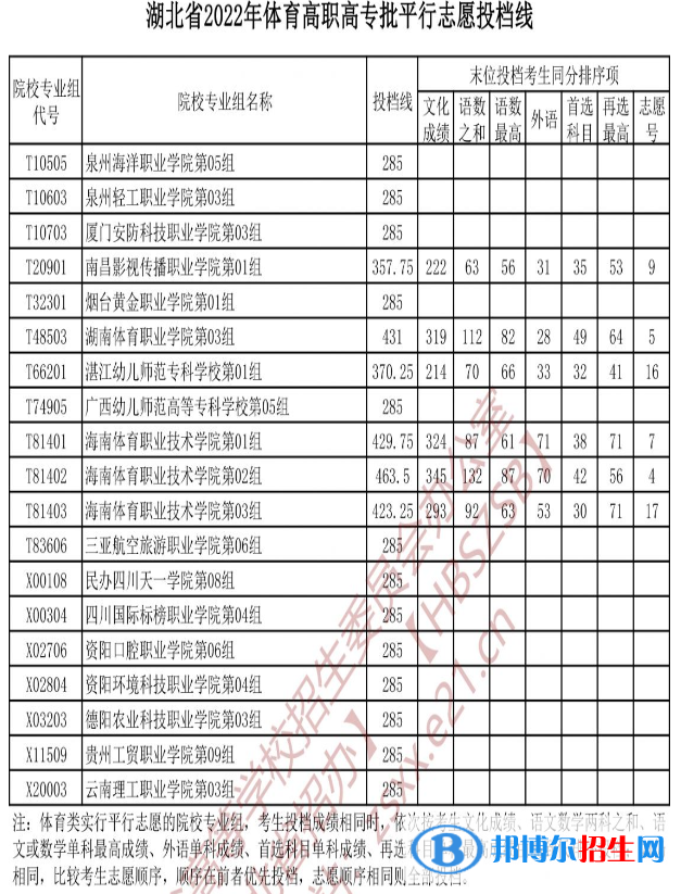 2022湖北高考體育高職高專(zhuān)批投檔線(xiàn)