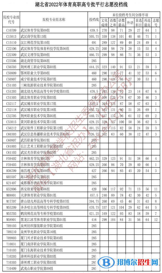 2022湖北高考體育高職高專(zhuān)批投檔線(xiàn)