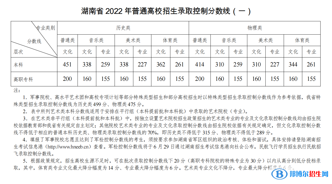 湖南2022高考?？品?jǐn)?shù)線公布 分?jǐn)?shù)線是多少