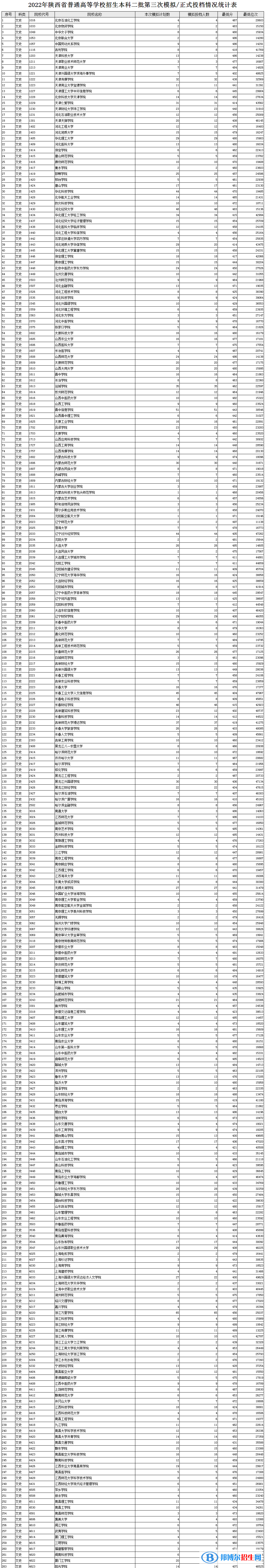 陜西2022本科二批第三次投檔分數(shù)線及排名（文史）