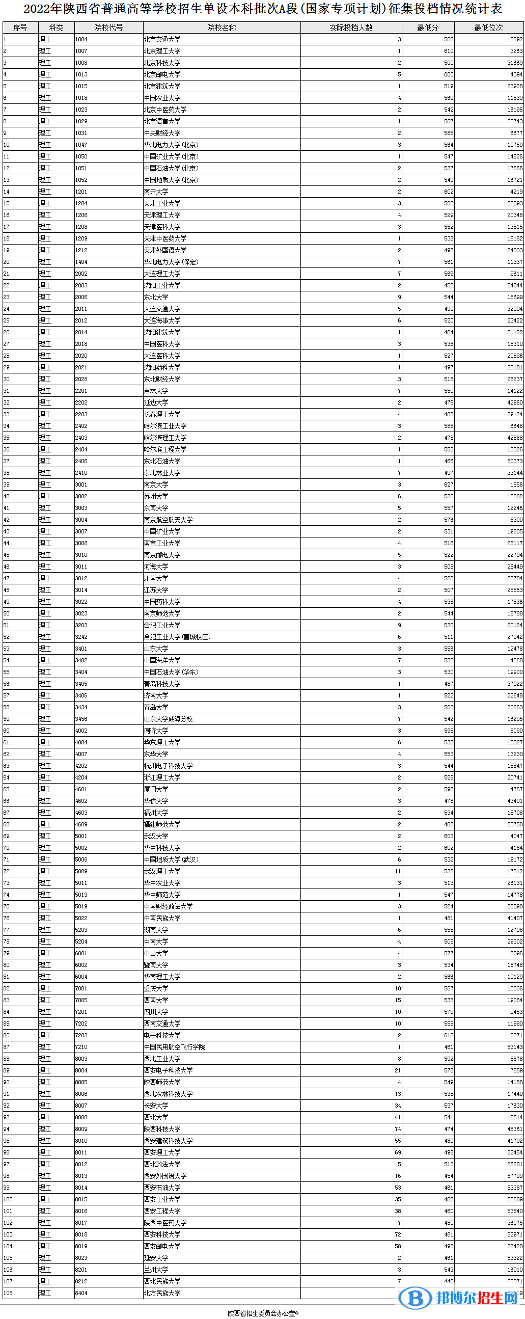 陜西2022高考單設本科批次A段(國家專項計劃)理工征集投檔分數(shù)線