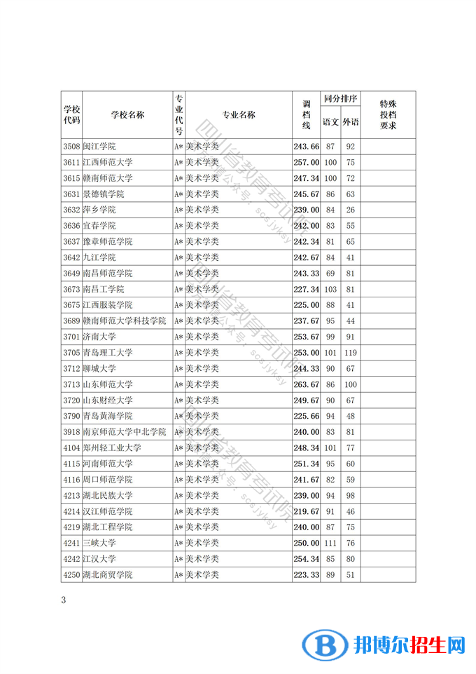 2022四川藝術(shù)體育類專業(yè)招生藝術(shù)類本科第一批、體育類本科批調(diào)檔線