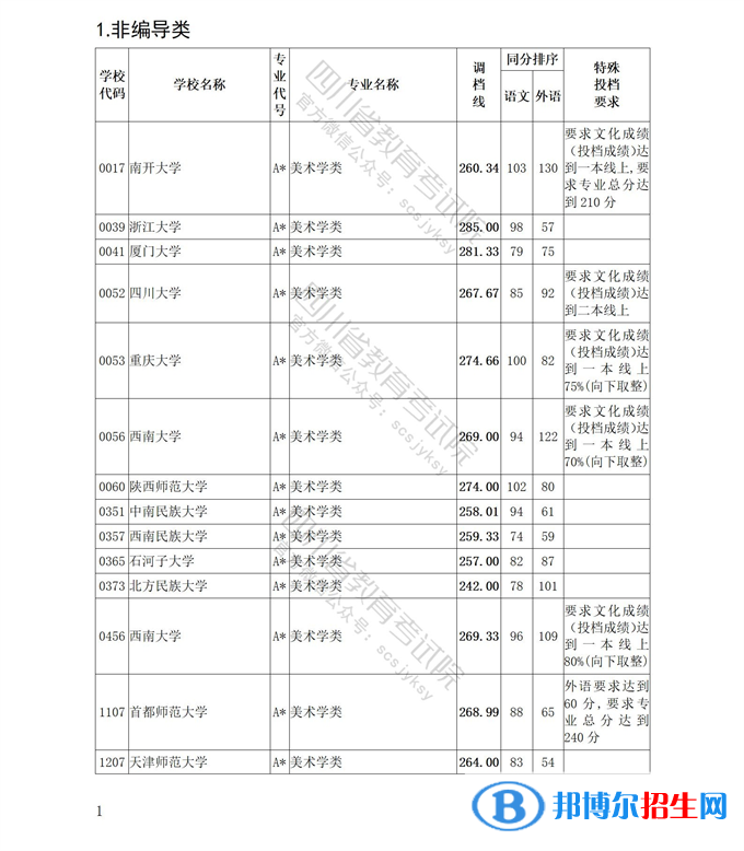2022四川藝術(shù)體育類專業(yè)招生藝術(shù)類本科第一批、體育類本科批調(diào)檔線