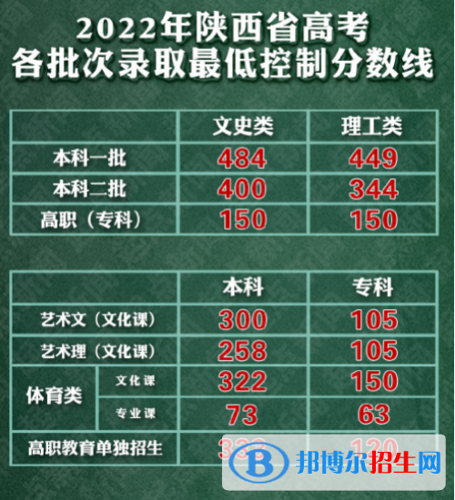 2022年陜西高考藝術(shù)類分?jǐn)?shù)線公布 藝術(shù)類分?jǐn)?shù)線是多少