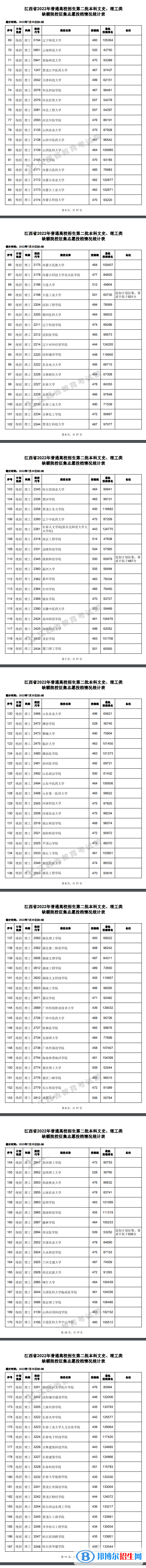 2022江西高考本科第二批本科缺額院校征集志愿投檔情況（理工類(lèi)）