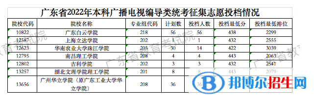 廣東2022高考本科廣播電視編導類統(tǒng)考征集志愿投檔分數線