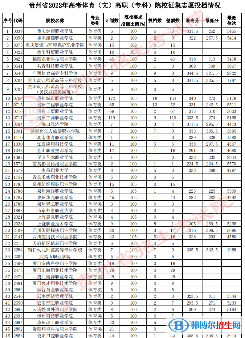 貴州2022體育類高職（?？疲┰盒Ｕ骷驹竿稒n線及排名