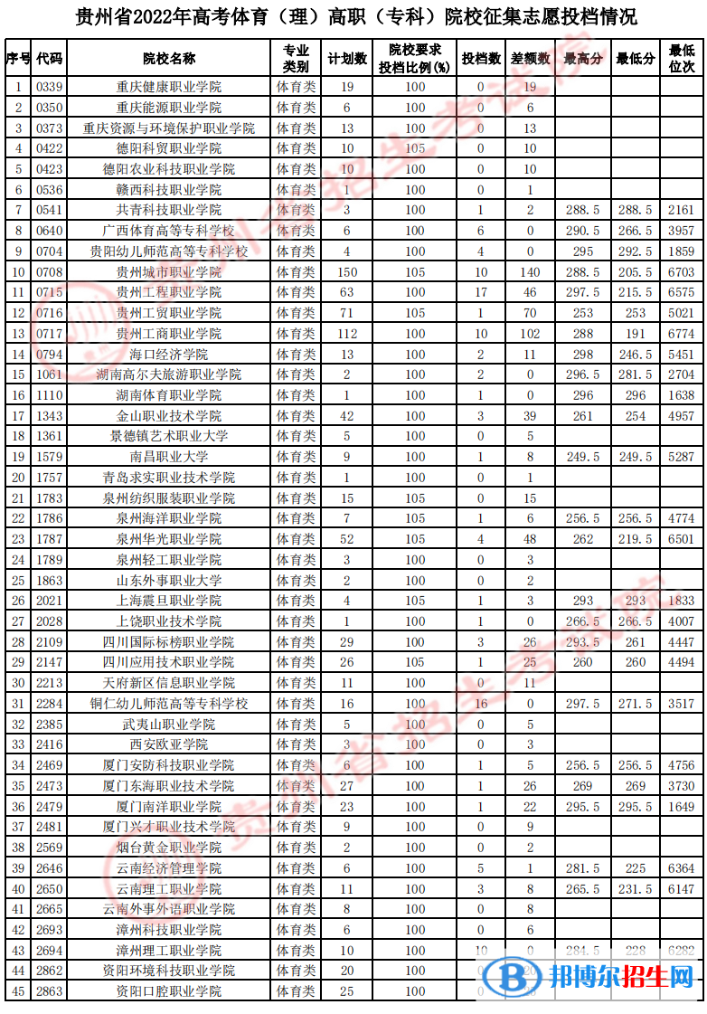 貴州2022體育類高職（?？疲┰盒Ｕ骷驹竿稒n線及排名