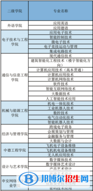 上海電子信息職業(yè)技術(shù)學(xué)院開設(shè)哪些專業(yè)，上海電子信息職業(yè)技術(shù)學(xué)院招生專業(yè)名單匯總-2023參考
