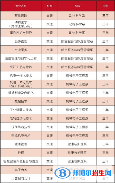 長治職業(yè)技術(shù)學(xué)院開設(shè)哪些專業(yè)，長治職業(yè)技術(shù)學(xué)院招生專業(yè)名單匯總-2023參考