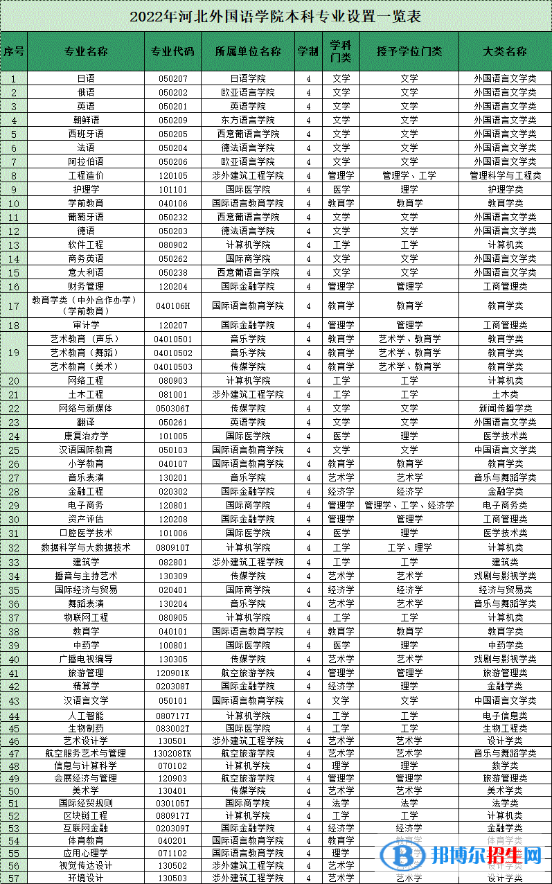 河北外國(guó)語學(xué)院開設(shè)哪些專業(yè)，河北外國(guó)語學(xué)院招生專業(yè)名單匯總-2023參考