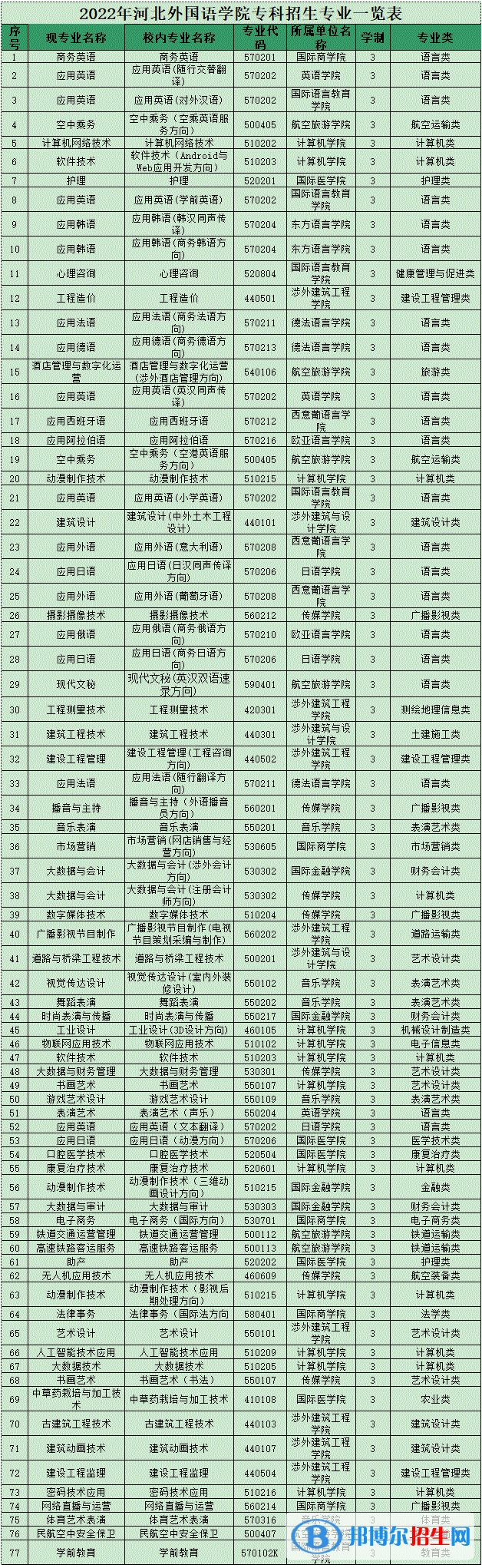 河北外國(guó)語學(xué)院開設(shè)哪些專業(yè)，河北外國(guó)語學(xué)院招生專業(yè)名單匯總-2023參考