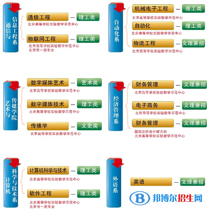 北京郵電大學(xué)世紀(jì)學(xué)院開設(shè)哪些專業(yè)，北京郵電大學(xué)世紀(jì)學(xué)院招生專業(yè)名單匯總-2023參考