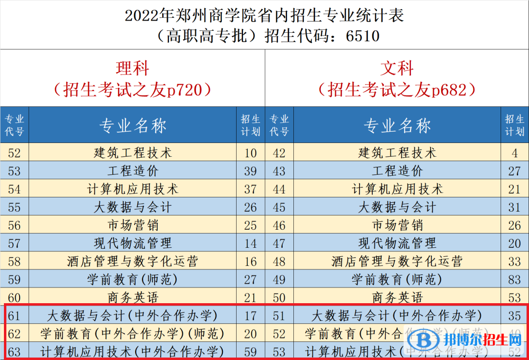 鄭州商學(xué)院有哪些中外合作辦學(xué)專(zhuān)業(yè)？（附名單）