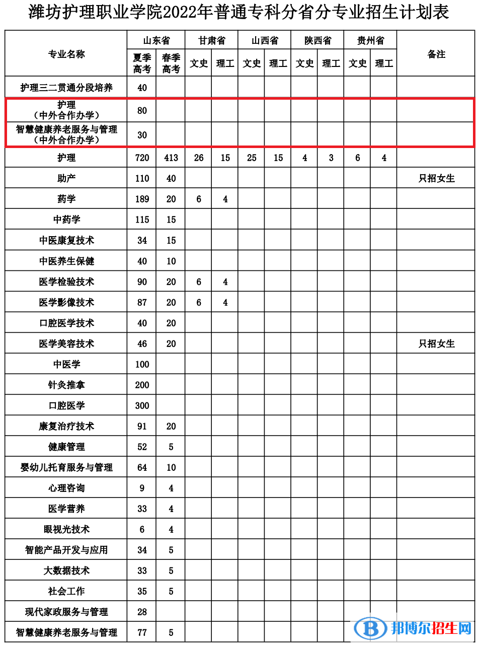 濰坊護(hù)理職業(yè)學(xué)院有哪些中外合作辦學(xué)專業(yè)？（附名單）