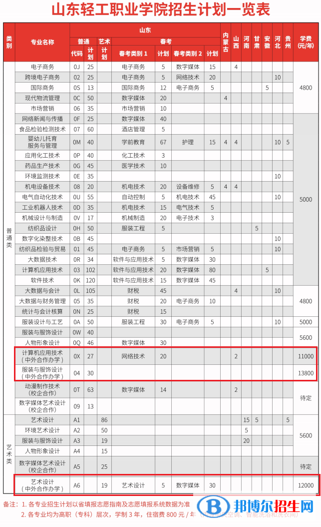 山東輕工職業(yè)學(xué)院有哪些中外合作辦學(xué)專業(yè)？（附名單）