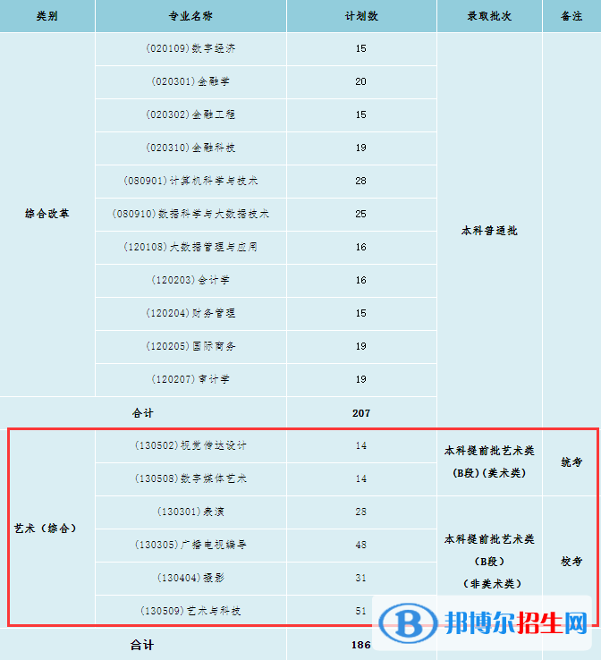北京工商大學(xué)嘉華學(xué)院藝術(shù)類專業(yè)有哪些？（藝術(shù)類專業(yè)）
