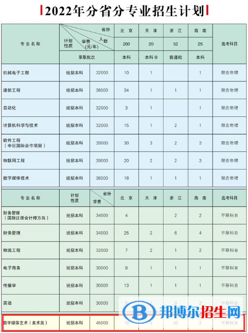 北京郵電大學世紀學院藝術(shù)類專業(yè)有哪些？（藝術(shù)類專業(yè)）