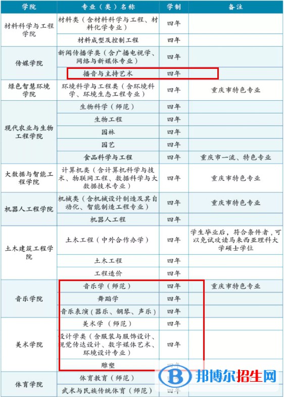 長(zhǎng)江師范學(xué)院藝術(shù)類(lèi)專(zhuān)業(yè)有哪些？（藝術(shù)類(lèi)專(zhuān)業(yè)）