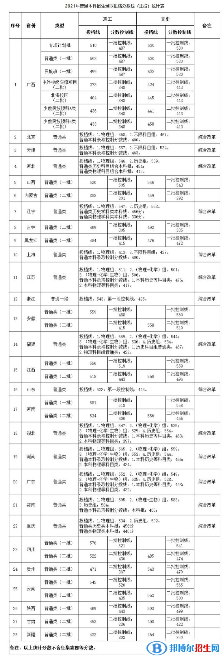桂林電子科技大學(xué)是幾本？是985和211嗎？
