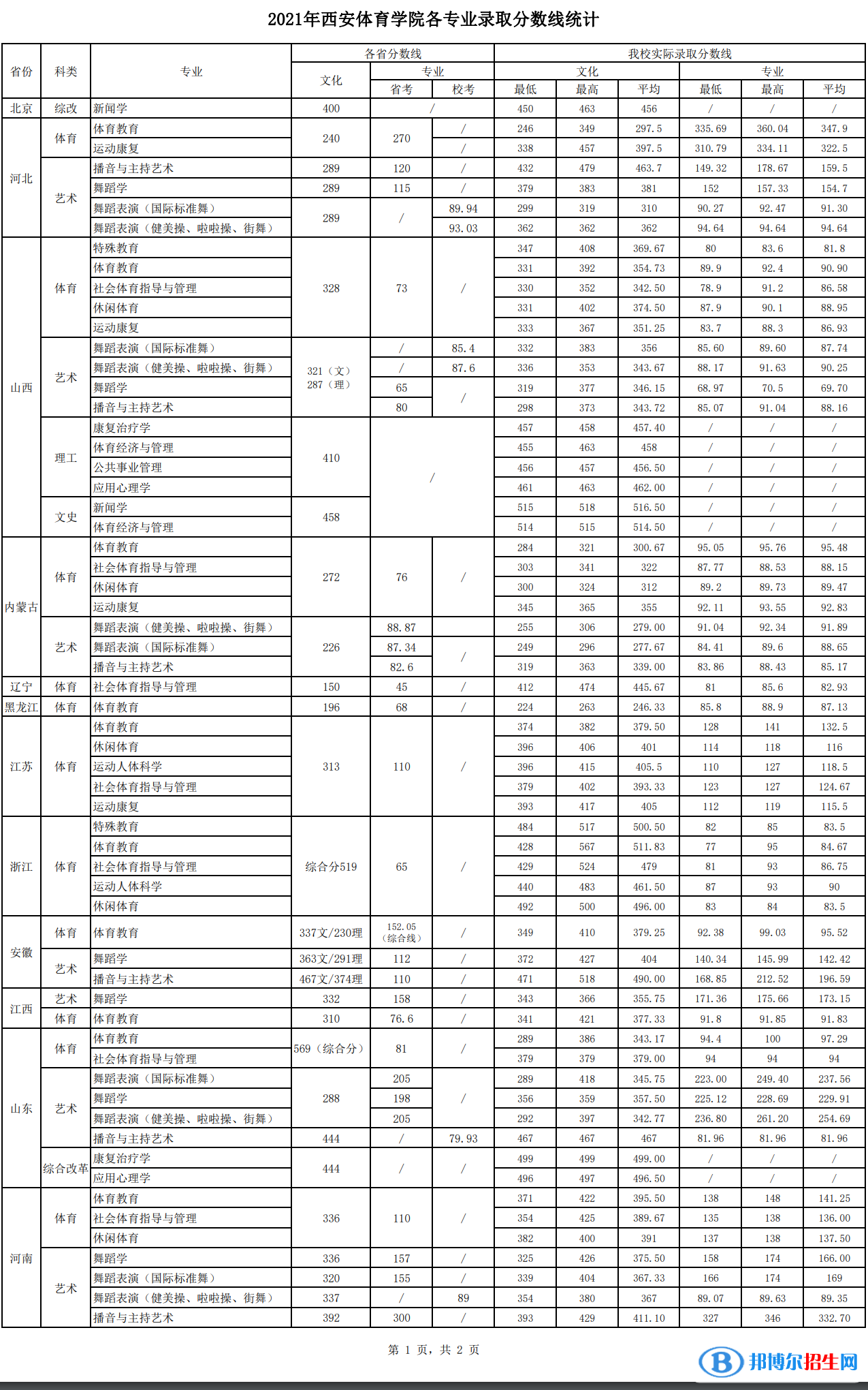 西安體育學(xué)院是幾本？是985和211嗎？