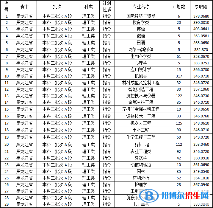 佳木斯大學(xué)是幾本？是985和211嗎？