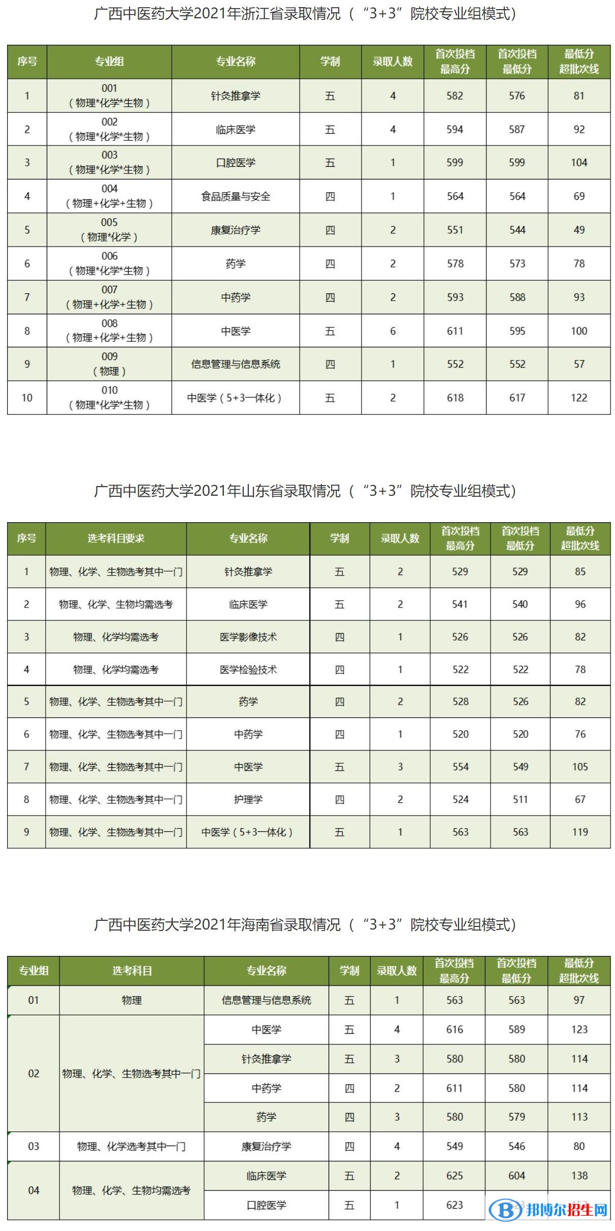 廣西中醫(yī)藥大學(xué)是幾本？是985和211嗎？