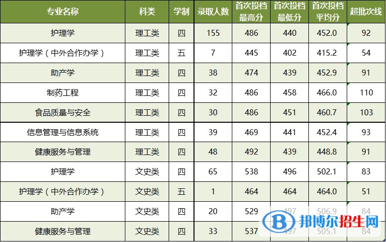 廣西中醫(yī)藥大學(xué)是幾本？是985和211嗎？