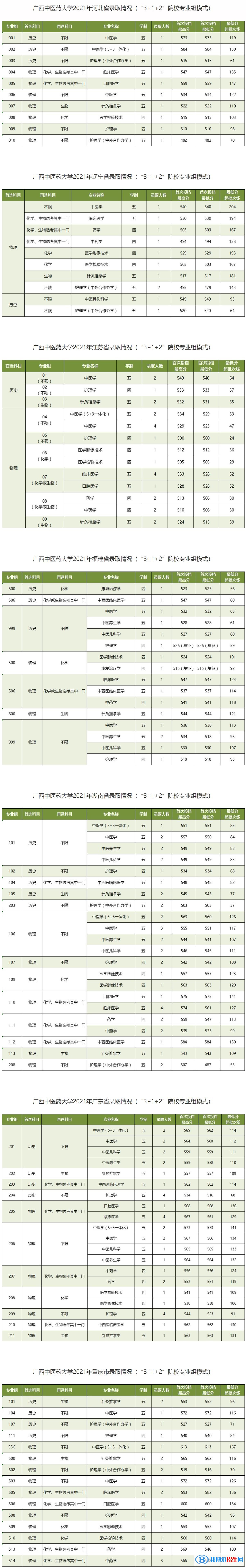 廣西中醫(yī)藥大學(xué)是幾本？是985和211嗎？