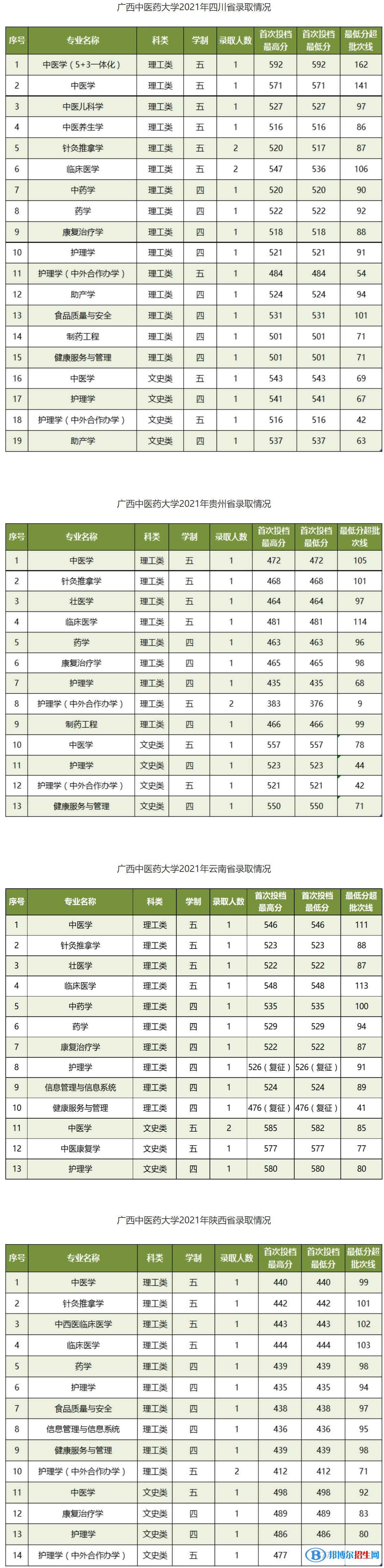 廣西中醫(yī)藥大學(xué)是幾本？是985和211嗎？