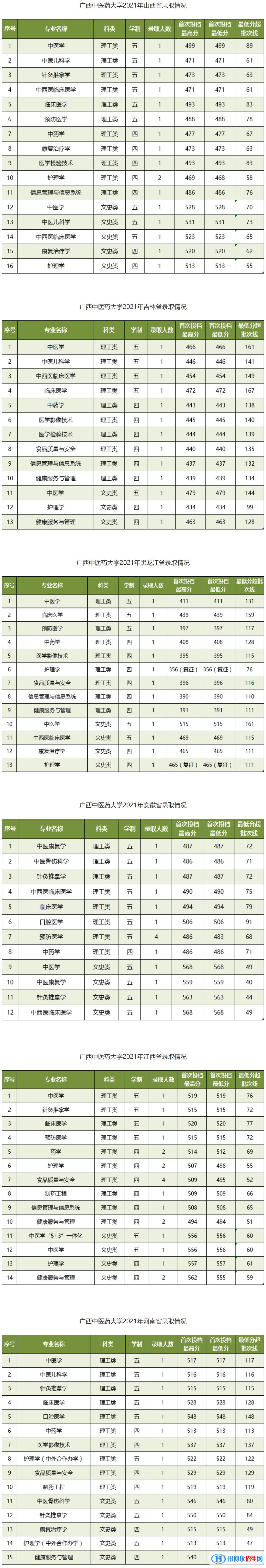 廣西中醫(yī)藥大學(xué)是幾本？是985和211嗎？