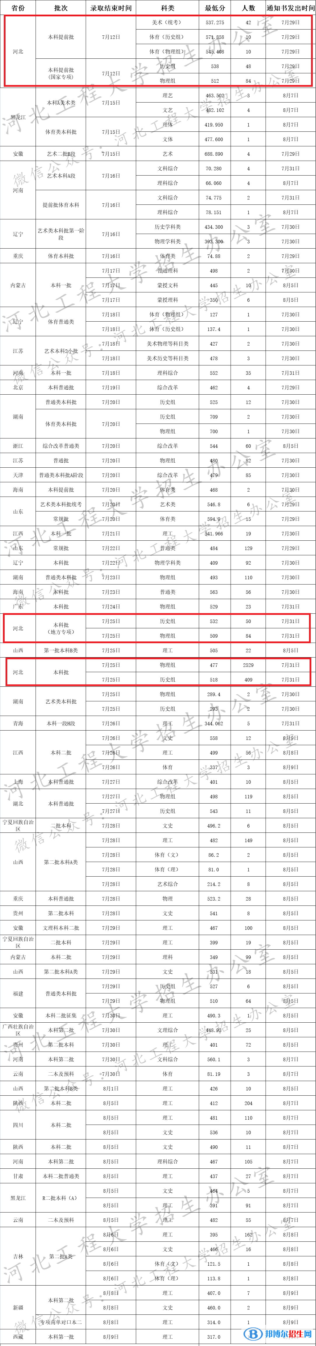 河北工程大學(xué)是幾本？是985和211嗎？