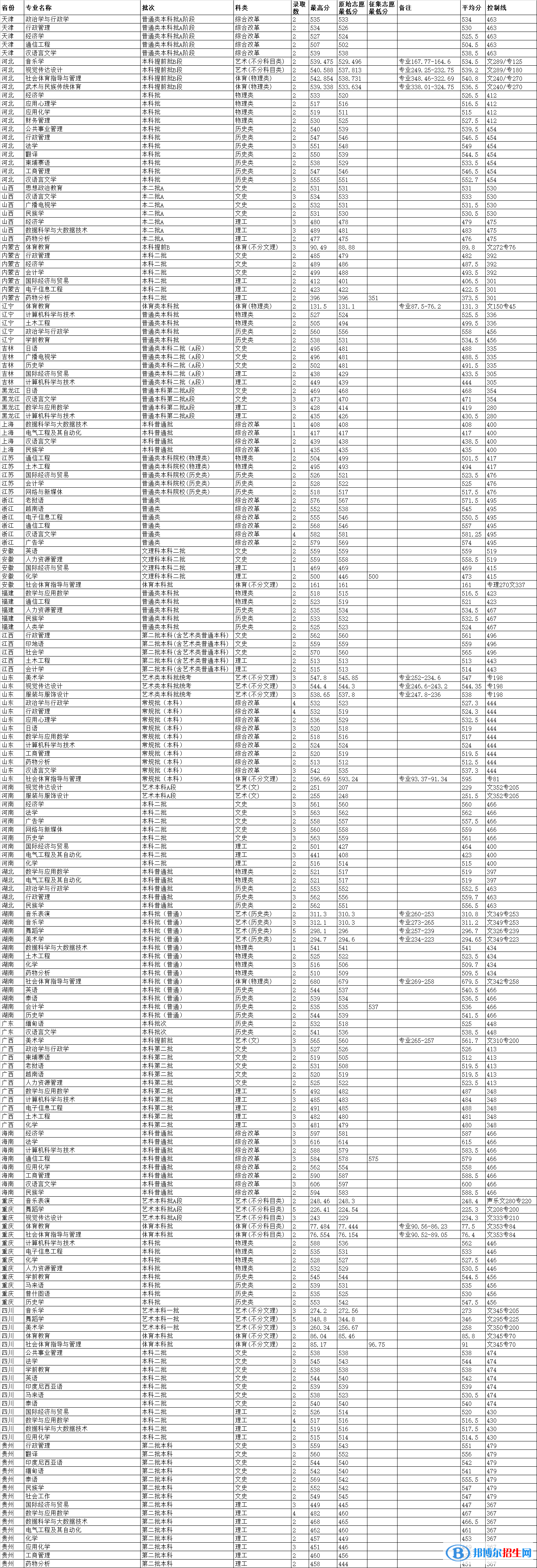 云南民族大學(xué)是幾本？是985和211嗎？
